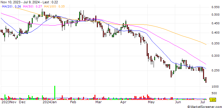 Chart Avanti Helium Corp.