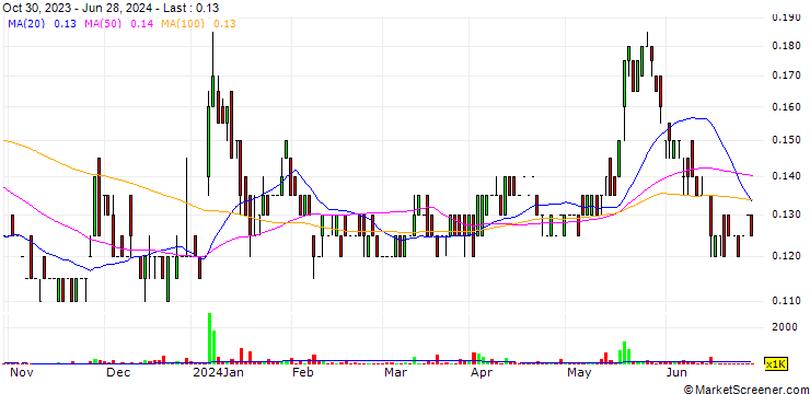Chart QC Copper and Gold Inc.