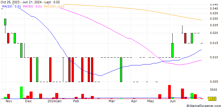 Chart The Hempshire Group, Inc.
