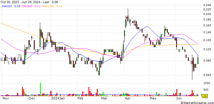 Chart P2 Gold Inc.
