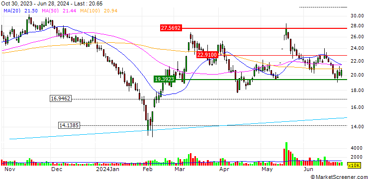 Chart WG TECH (Jiang Xi) Co., Ltd.