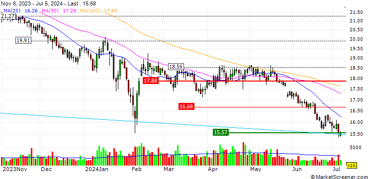 Chart Guangzhou Restaurant Group Company Limited
