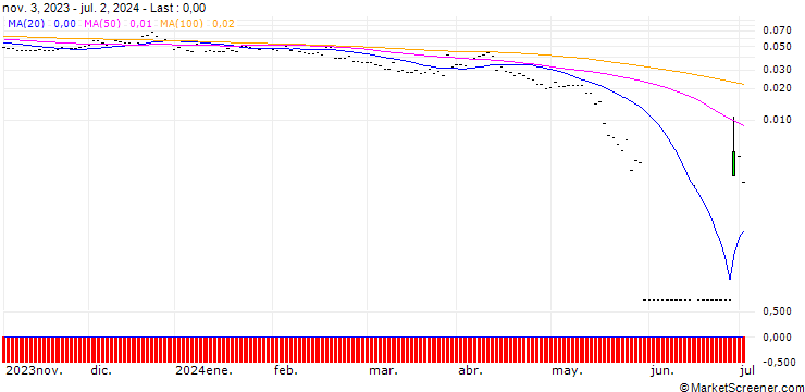 Chart Misen Energy AB