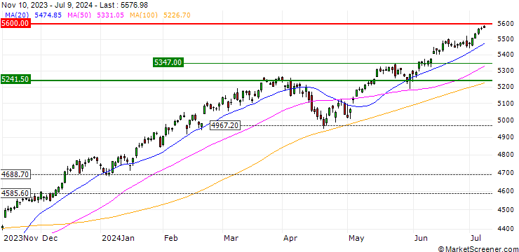 Chart S&P 500