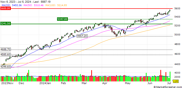 Chart OPEN END PUT TURBO ZERTIFIKAT - S&P 500