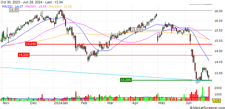 Chart OPEN END-TURBO-OPTIONSSCHEIN - ENGIE S.A.