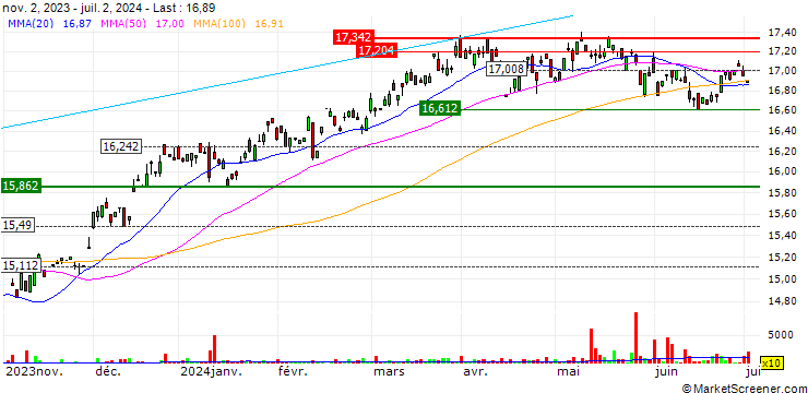Chart UBS ETF MSCI Canada UCITS ETF A-acc - CAD