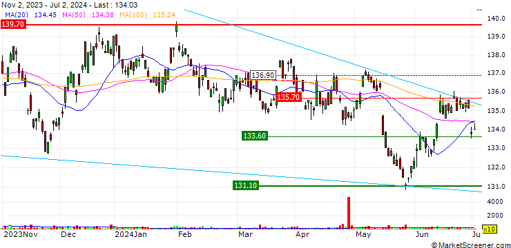 Chart iShares $ Treasury Bond 7-10yr UCITS ETF - USD