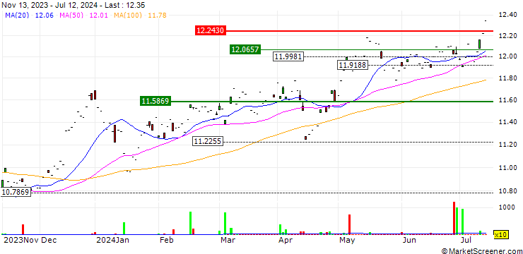 Chart L&G ASIA PACIFIC EX JAPAN UCITS ETF - Acc - USD