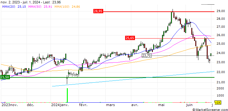 Chart LISI S.A.