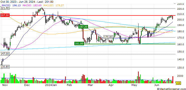 Chart OPEN END TURBO SHORT - INSULET CORP.
