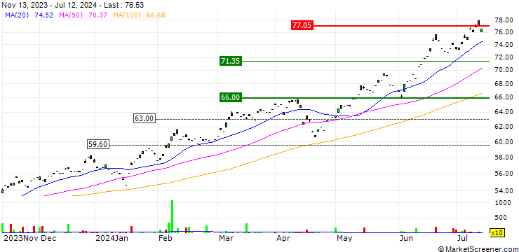 Chart HSBC MSCI TAIWAN UCITS ETF - USD
