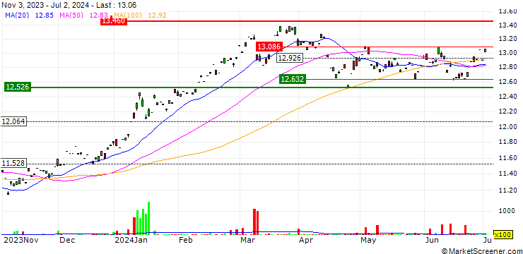 Chart L&G Japan Equity UCITS ETF - Acc - USD