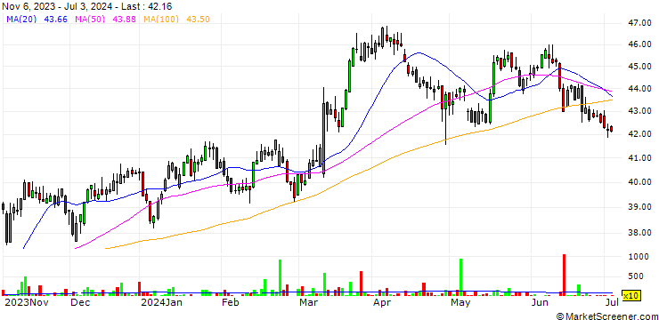 Chart Fuchs SE