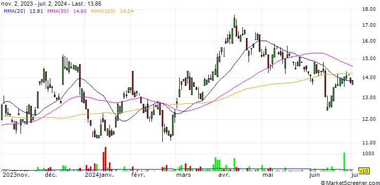Chart Gold Fields Limited