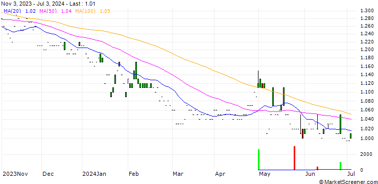 Chart Hang Lung Group Limited