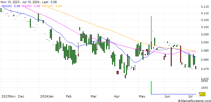 Chart Shun Tak Holdings Limited