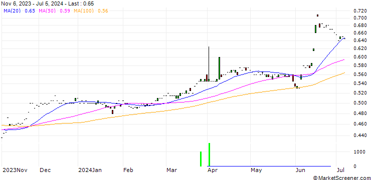 Chart Dickson Concepts (International) Limited