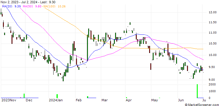 Chart Patterson-UTI Energy, Inc.