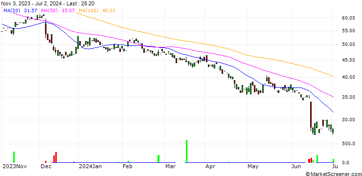 Chart PIERER Mobility AG