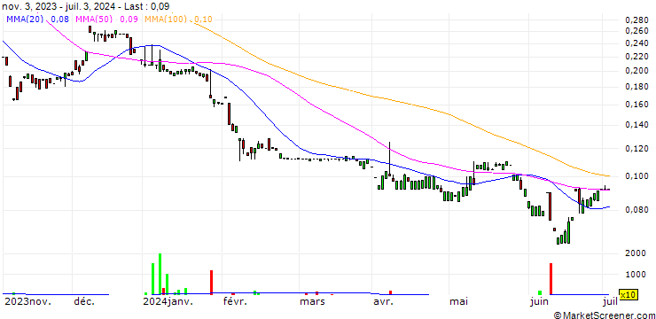 Chart CDN Maverick Capital Corp.