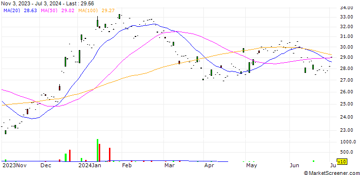 Chart Mitsui O.S.K. Lines Ltd
