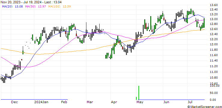 Chart SpareBank 1 SMN