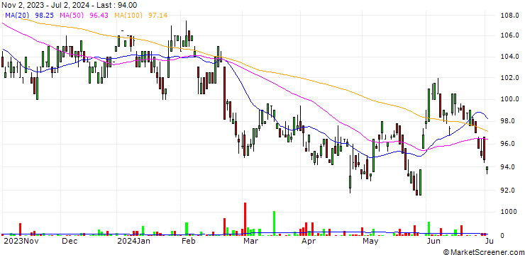 Chart Nestlé S.A.