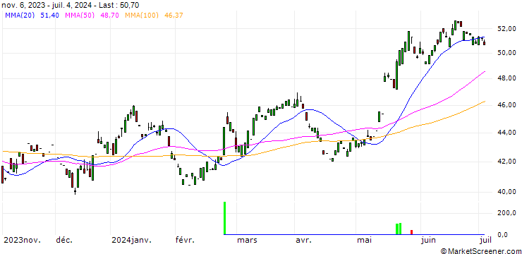 Chart Per Aarsleff Holding A/S