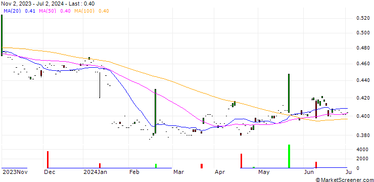 Chart Krung Thai Bank
