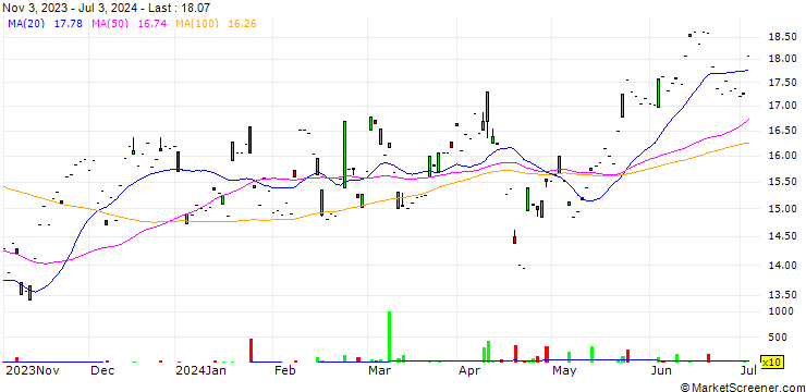 Chart Renesas Electronics Corporation