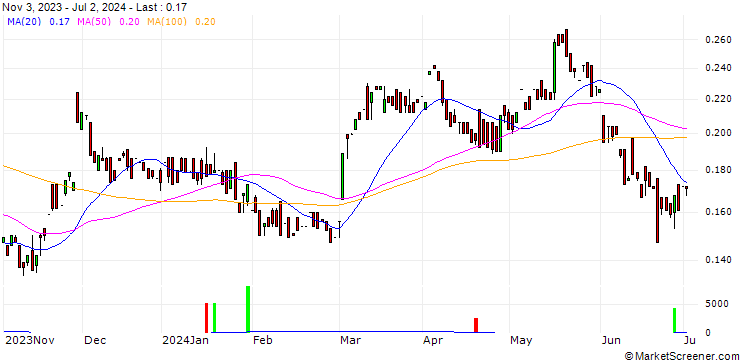 Chart White Gold Corp.