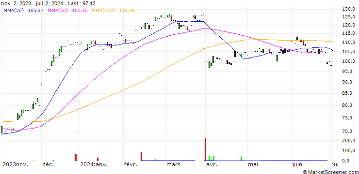 Chart PVH Corp.