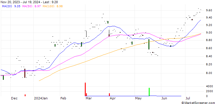 Chart Japan Post Holdings Co., Ltd.