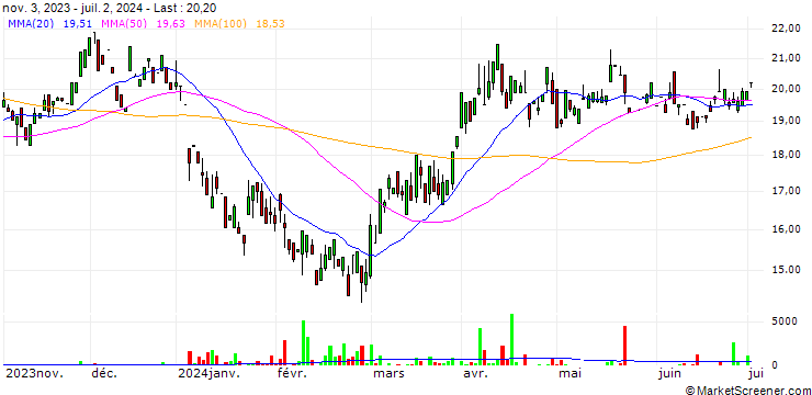 Chart Endeavour Mining plc