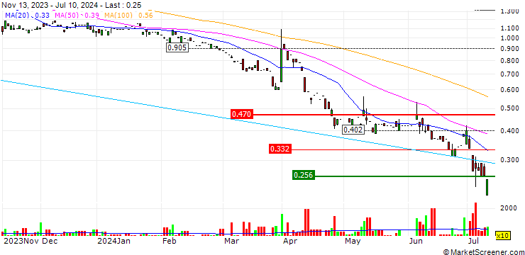 Chart ACCENTRO Real Estate AG