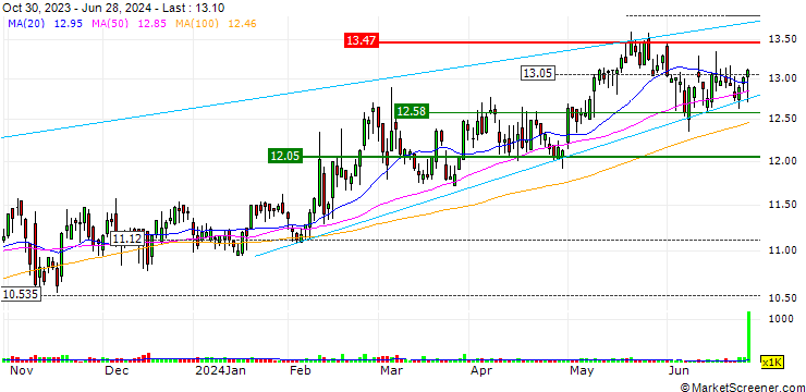 Chart Greenlight Capital Re, Ltd.