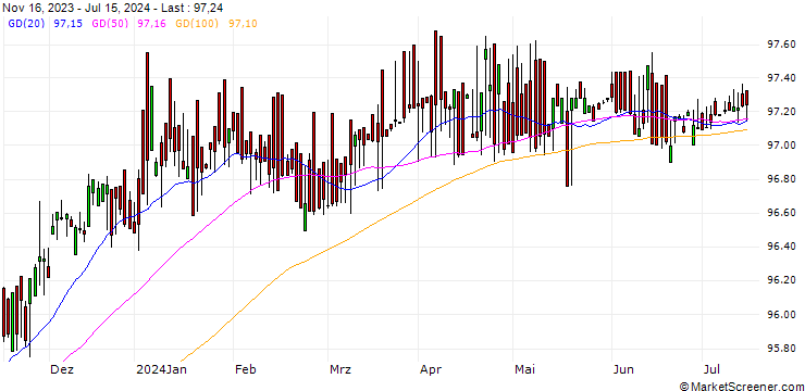 Chart TenneT Holding B.V.