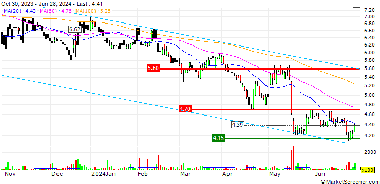 Chart Quipt Home Medical Corp.