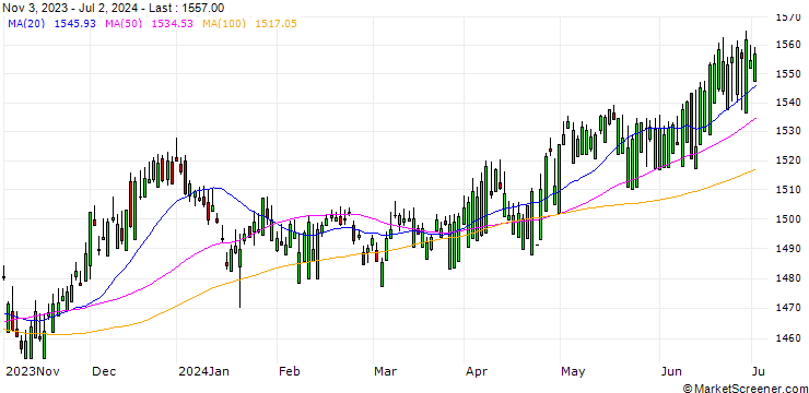 Chart UBS (Lux) Money Market Fund - AUD