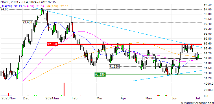 Chart iShares eb.rexx Government Germany 2.5-5.5yr UCITS ETF (DE) - EUR