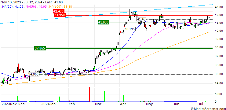Chart iShares Gold Trust ETF - USD