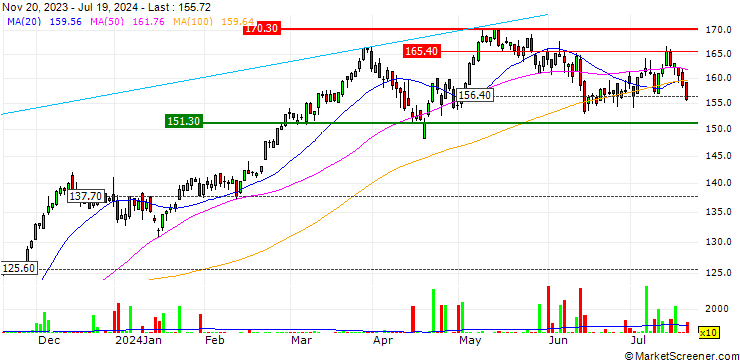 Chart Amundi LevDax Daily (2x) leveraged UCITS ETF Acc - EUR