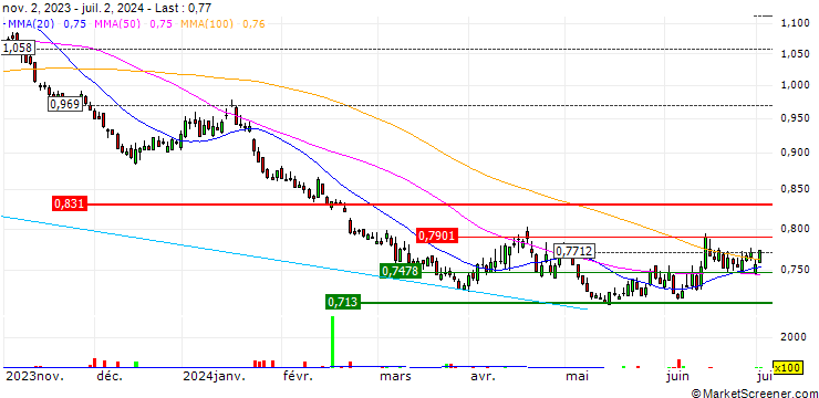 Chart Amundi EURO STOXX 50 Daily (-2X) Inverse UCITS ETF - Acc - EUR