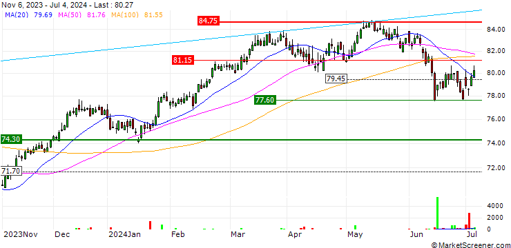 Chart Xtrackers CAC 40 UCITS ETF - EUR
