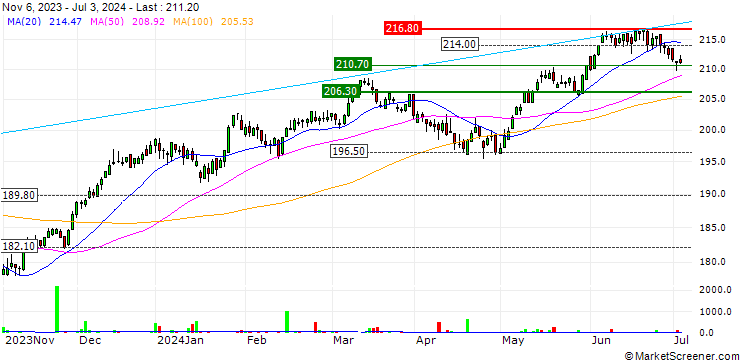 Chart Xtrackers SLI UCITS ETF 1D - CHF