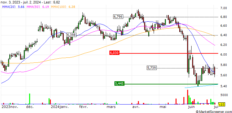 Chart Xtrackers MSCI Mexico UCITS ETF 1C - USD