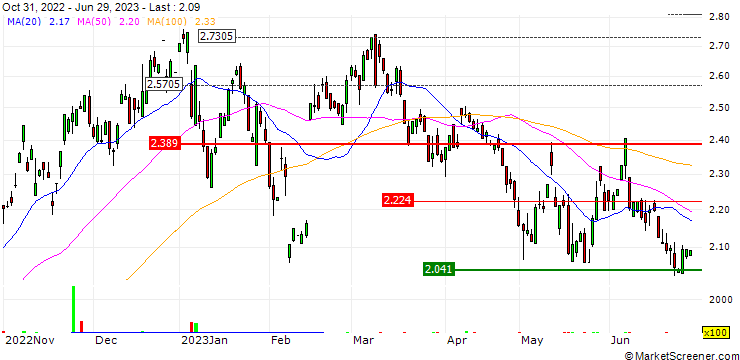 Chart HSBC MSCI TURKEY UCITS ETF - USD