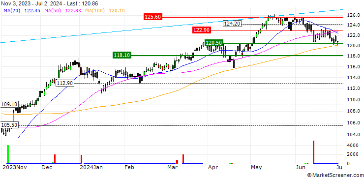 Chart Ossiam Stoxx Europe 600 ESG Equal Weight NR UCITS ETF 1C - EUR