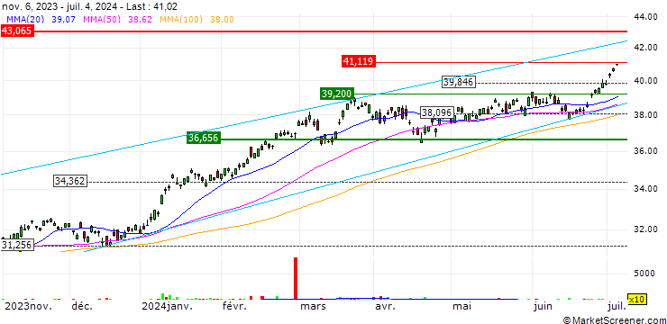Chart Xtrackers MSCI Japan UCITS ETF 4C (EUR hedged) - EUR